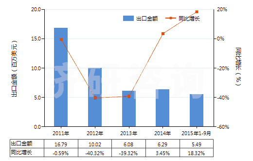 2011-2015年9月中國(guó)可確定用于造口術(shù)的用具(HS30069100)出口總額及增速統(tǒng)計(jì)